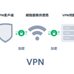 VPN套娃多重隐秘自己的IP